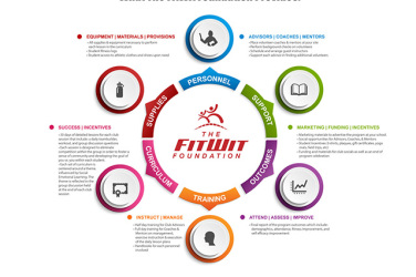 Fitwit Foundation